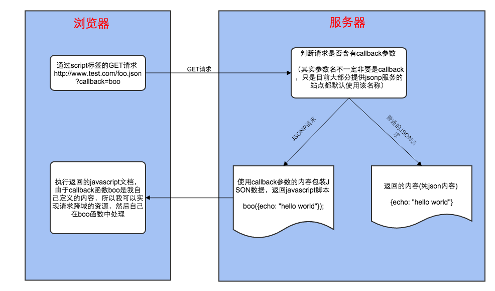 jsonp处理流程图