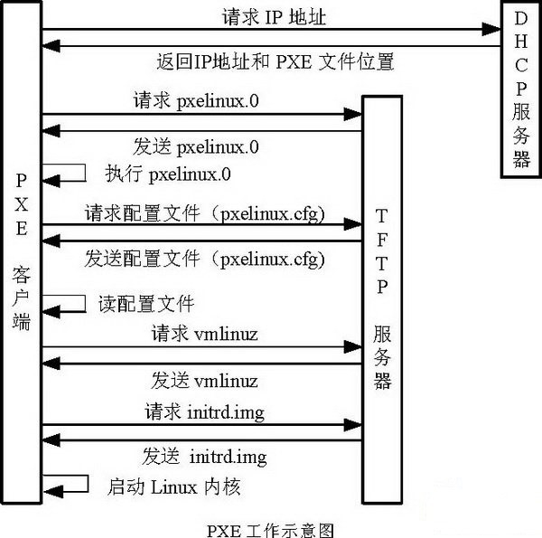 PXE请求流程