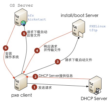 PXE请求流程2